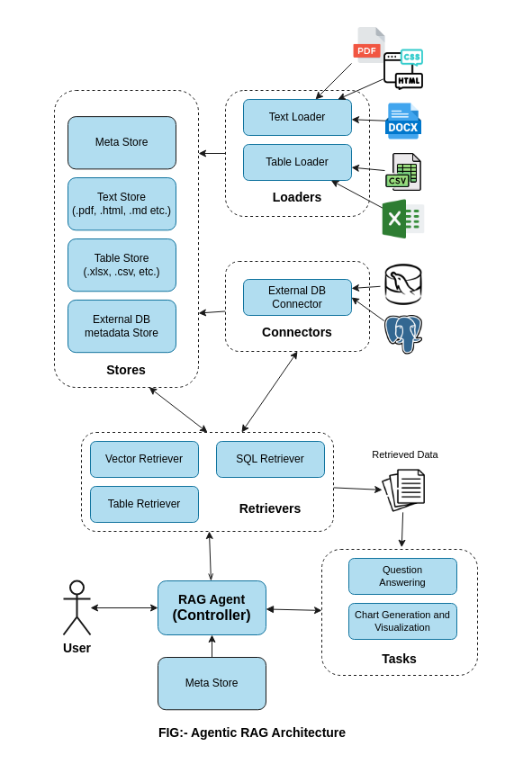 AgenticRAG Architecture